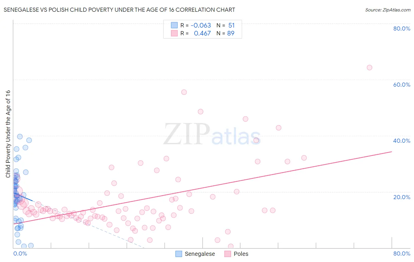 Senegalese vs Polish Child Poverty Under the Age of 16