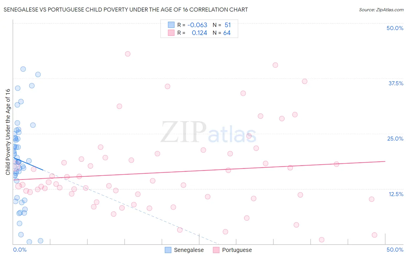 Senegalese vs Portuguese Child Poverty Under the Age of 16