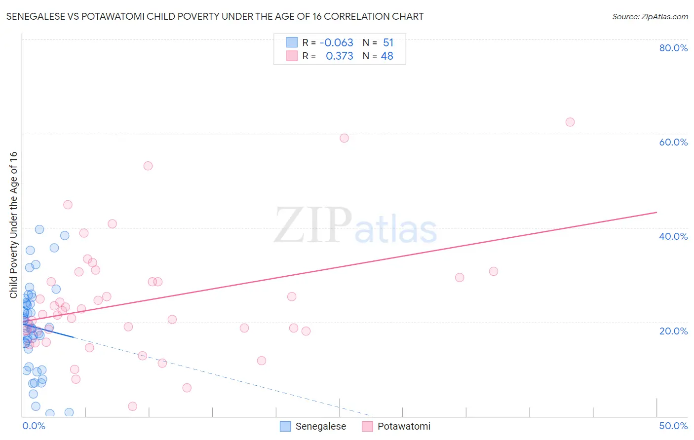 Senegalese vs Potawatomi Child Poverty Under the Age of 16