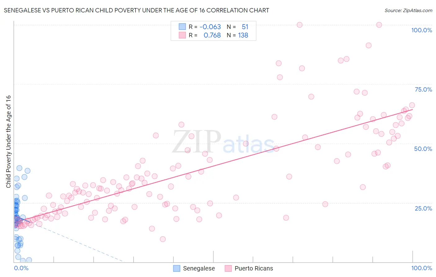 Senegalese vs Puerto Rican Child Poverty Under the Age of 16