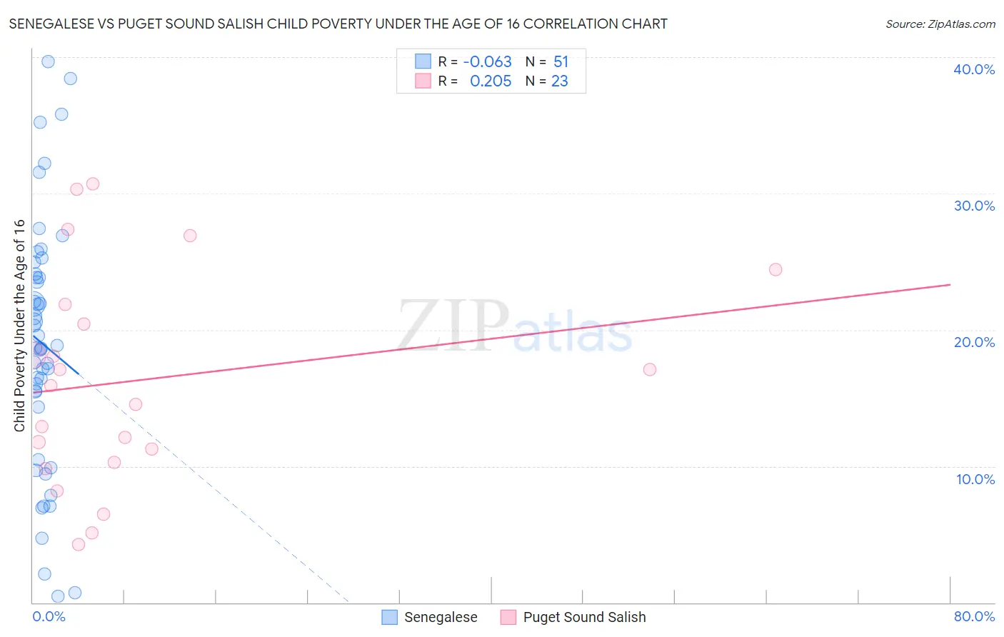 Senegalese vs Puget Sound Salish Child Poverty Under the Age of 16