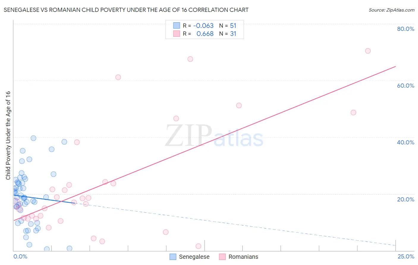 Senegalese vs Romanian Child Poverty Under the Age of 16