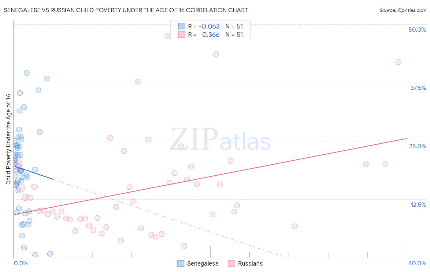 Senegalese vs Russian Child Poverty Under the Age of 16