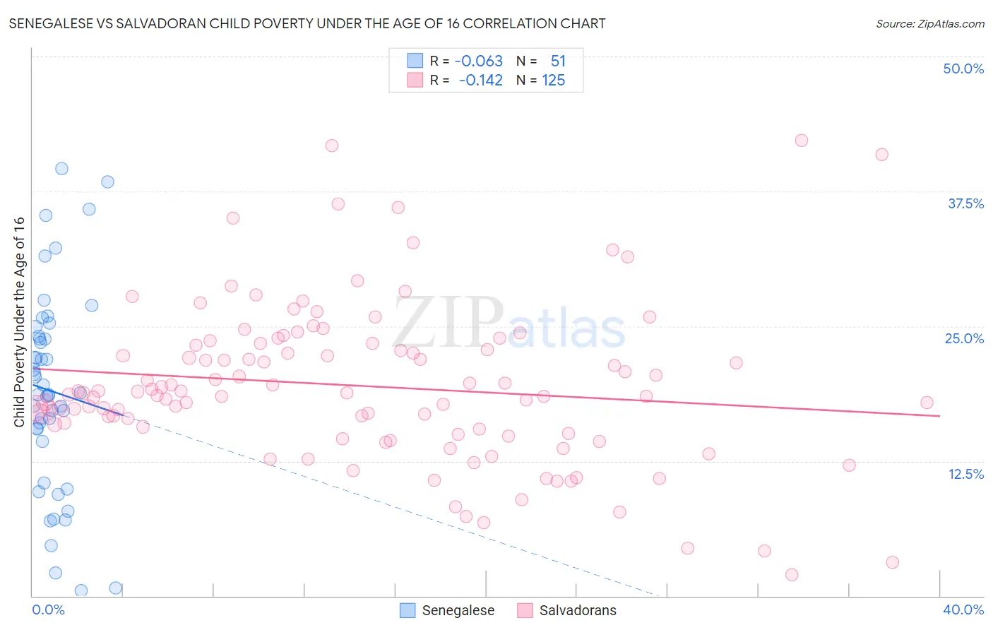 Senegalese vs Salvadoran Child Poverty Under the Age of 16