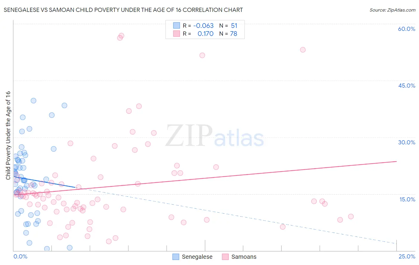 Senegalese vs Samoan Child Poverty Under the Age of 16