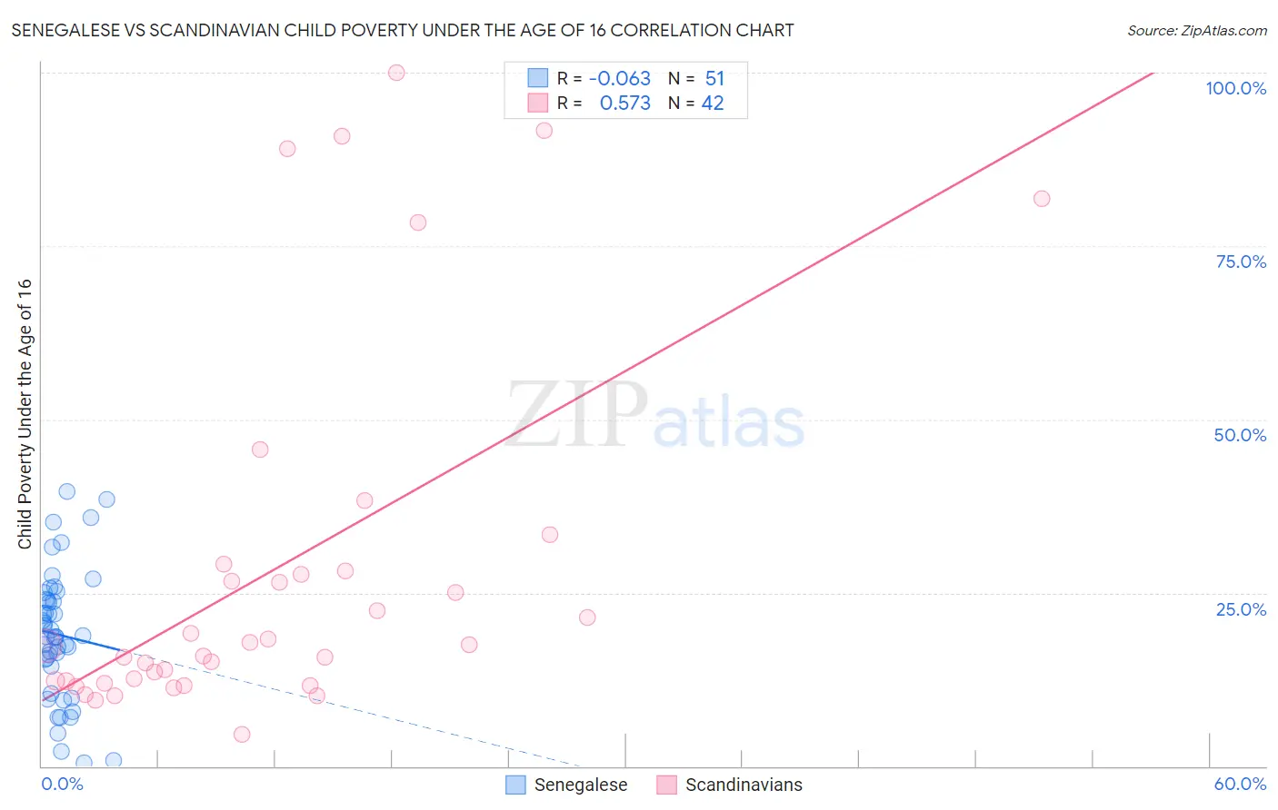 Senegalese vs Scandinavian Child Poverty Under the Age of 16