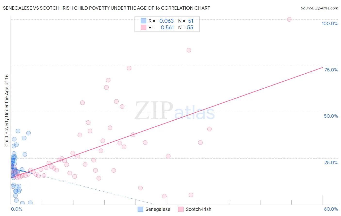 Senegalese vs Scotch-Irish Child Poverty Under the Age of 16