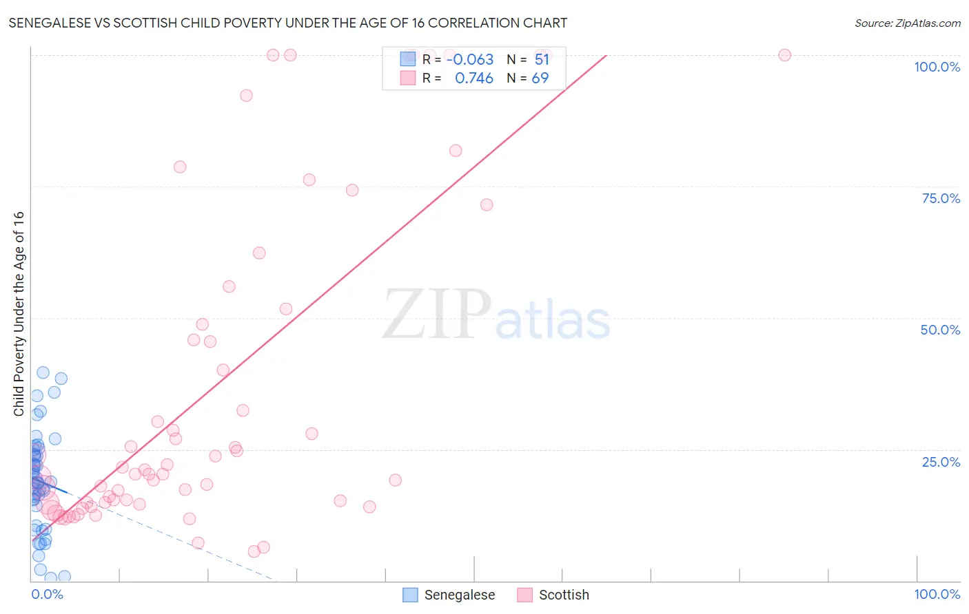 Senegalese vs Scottish Child Poverty Under the Age of 16