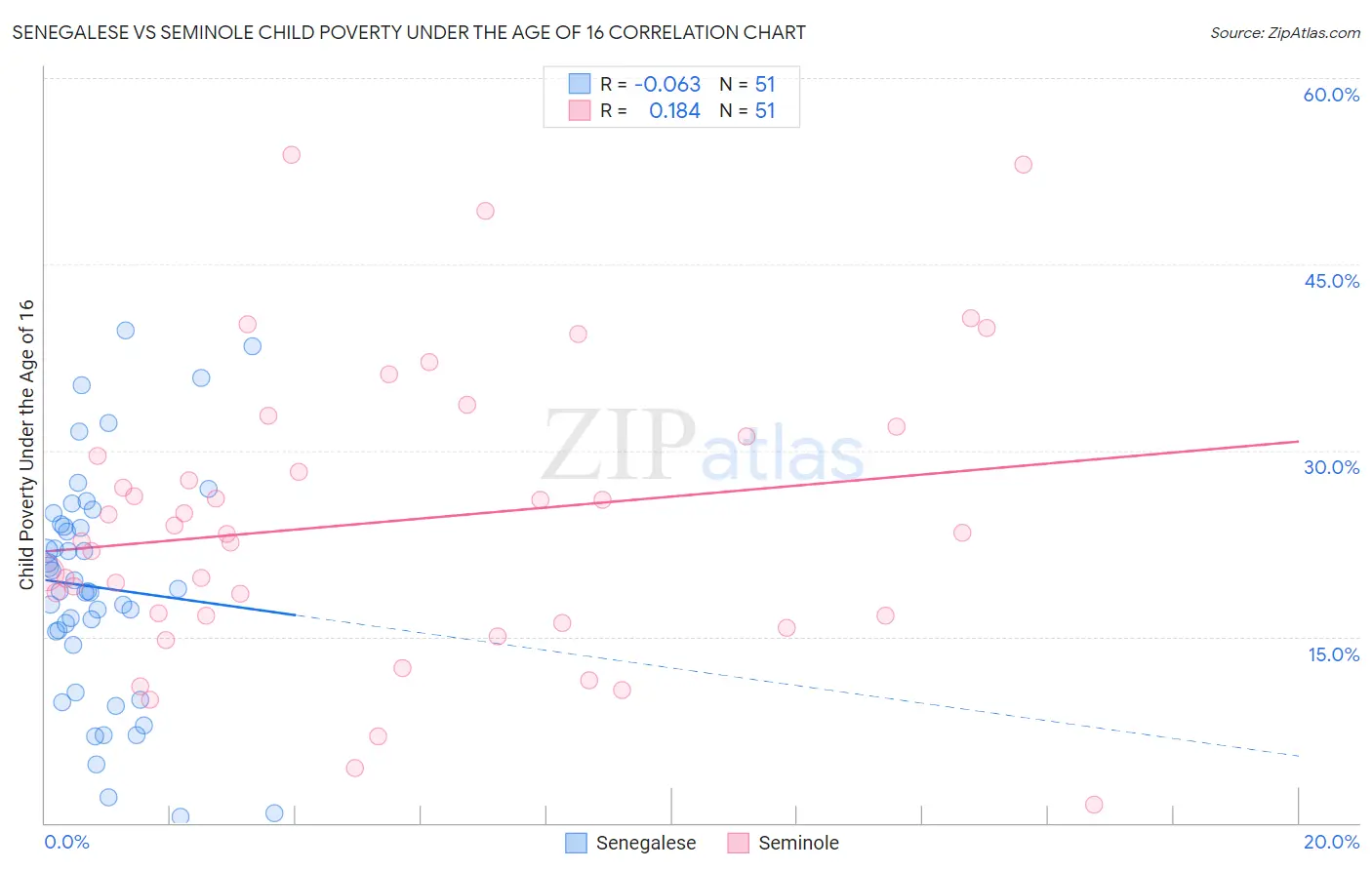 Senegalese vs Seminole Child Poverty Under the Age of 16