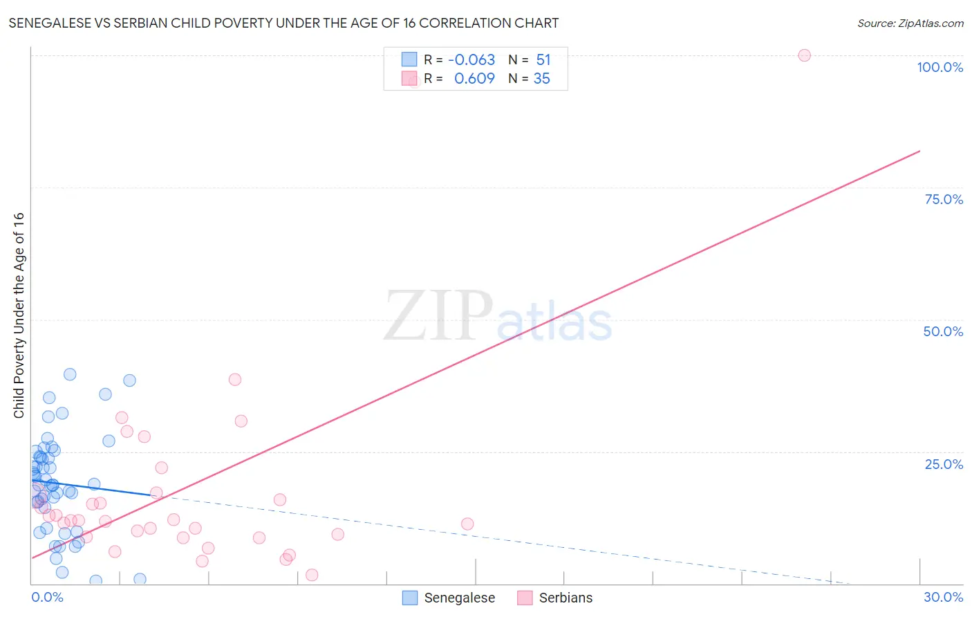 Senegalese vs Serbian Child Poverty Under the Age of 16