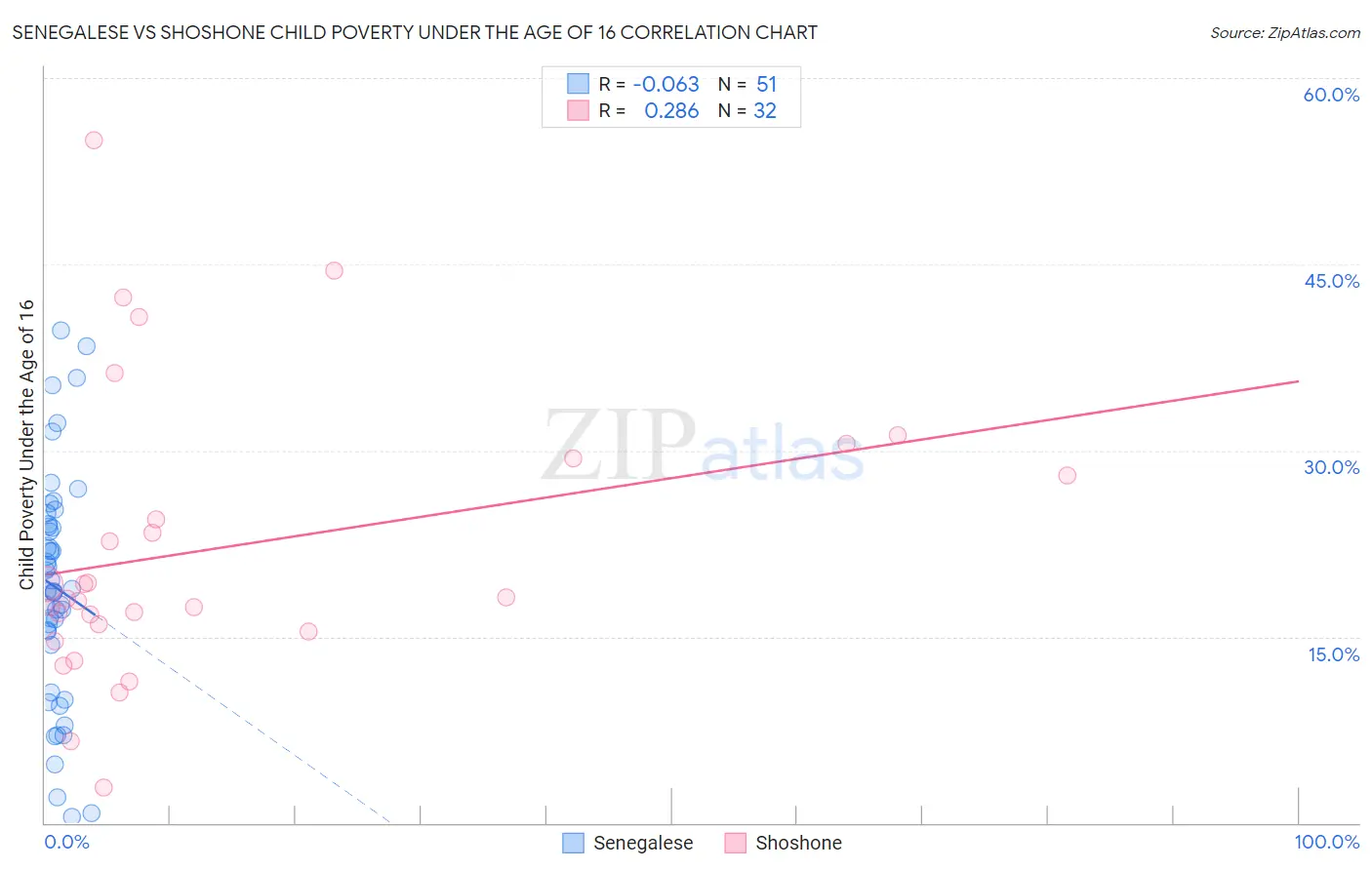 Senegalese vs Shoshone Child Poverty Under the Age of 16