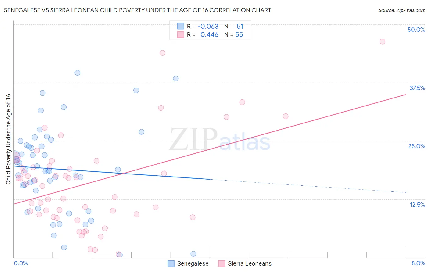 Senegalese vs Sierra Leonean Child Poverty Under the Age of 16