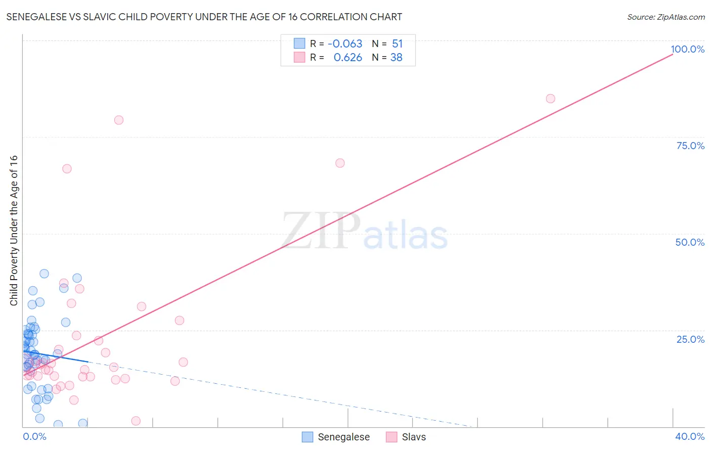 Senegalese vs Slavic Child Poverty Under the Age of 16