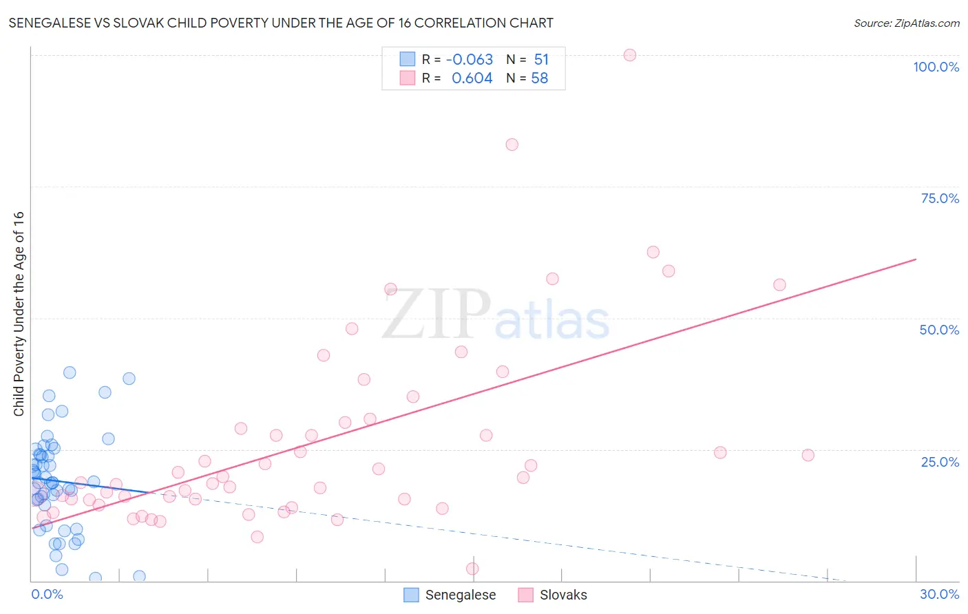 Senegalese vs Slovak Child Poverty Under the Age of 16