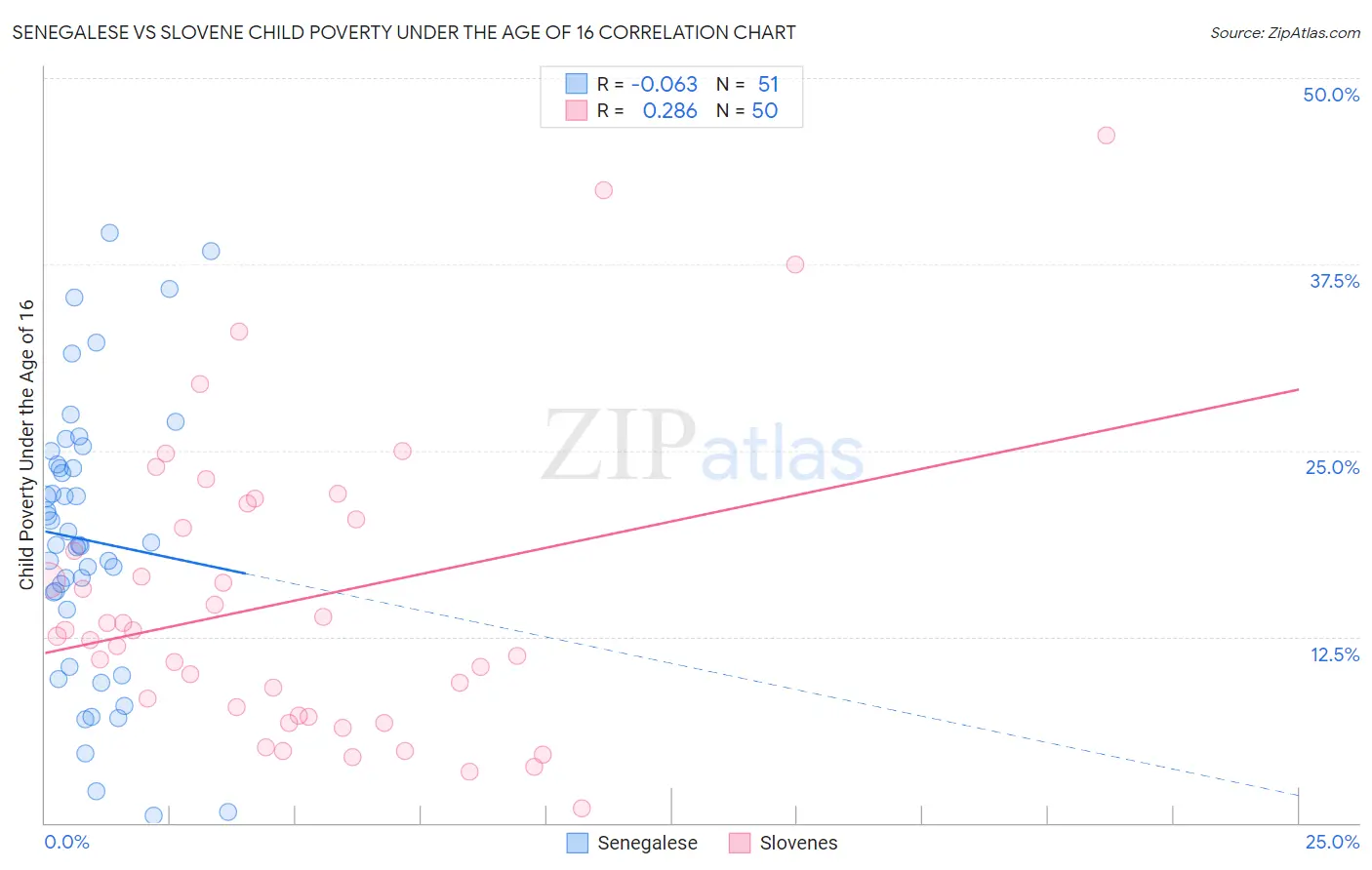 Senegalese vs Slovene Child Poverty Under the Age of 16