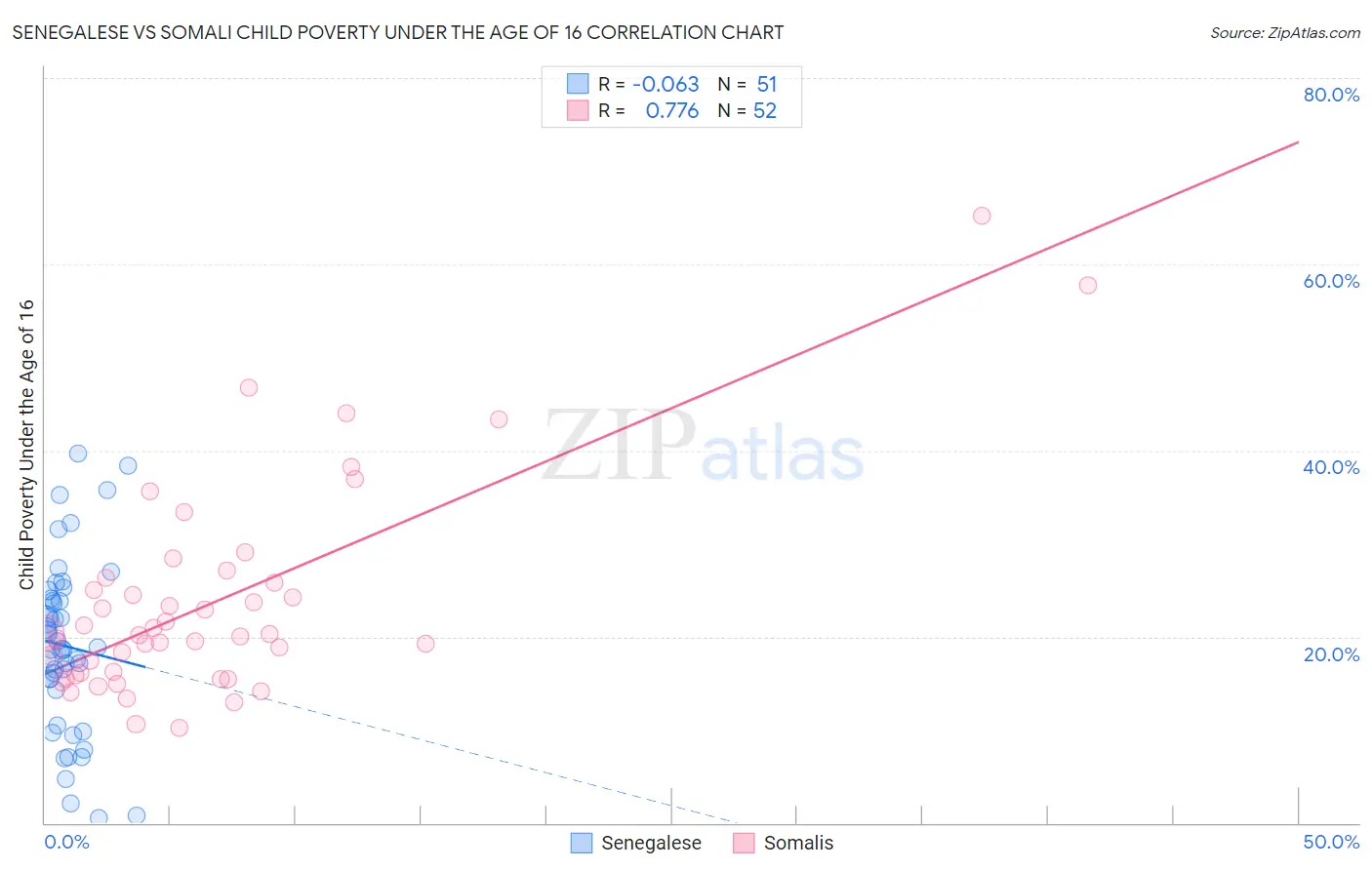 Senegalese vs Somali Child Poverty Under the Age of 16