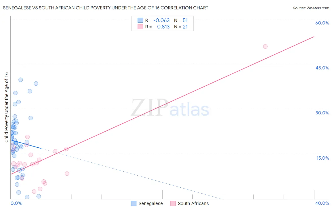 Senegalese vs South African Child Poverty Under the Age of 16