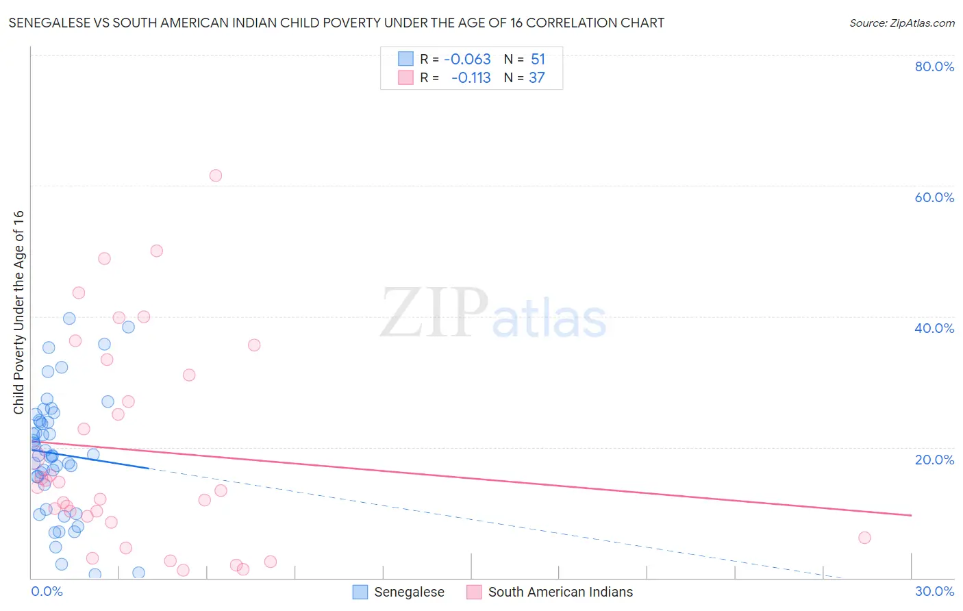 Senegalese vs South American Indian Child Poverty Under the Age of 16