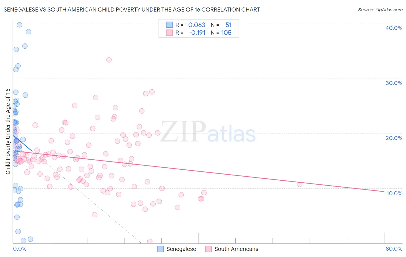 Senegalese vs South American Child Poverty Under the Age of 16