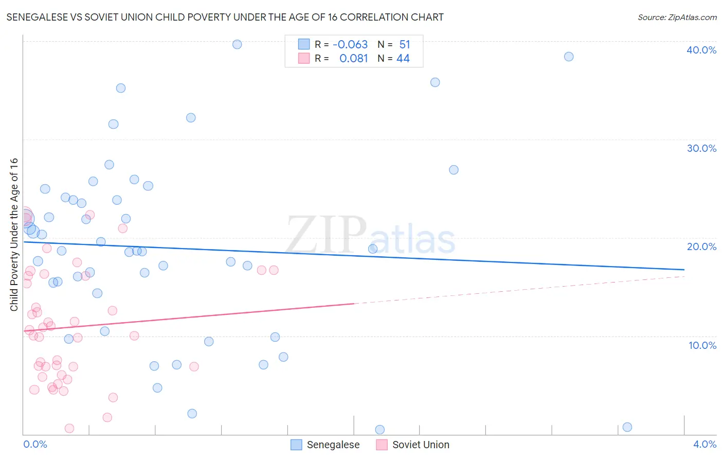 Senegalese vs Soviet Union Child Poverty Under the Age of 16