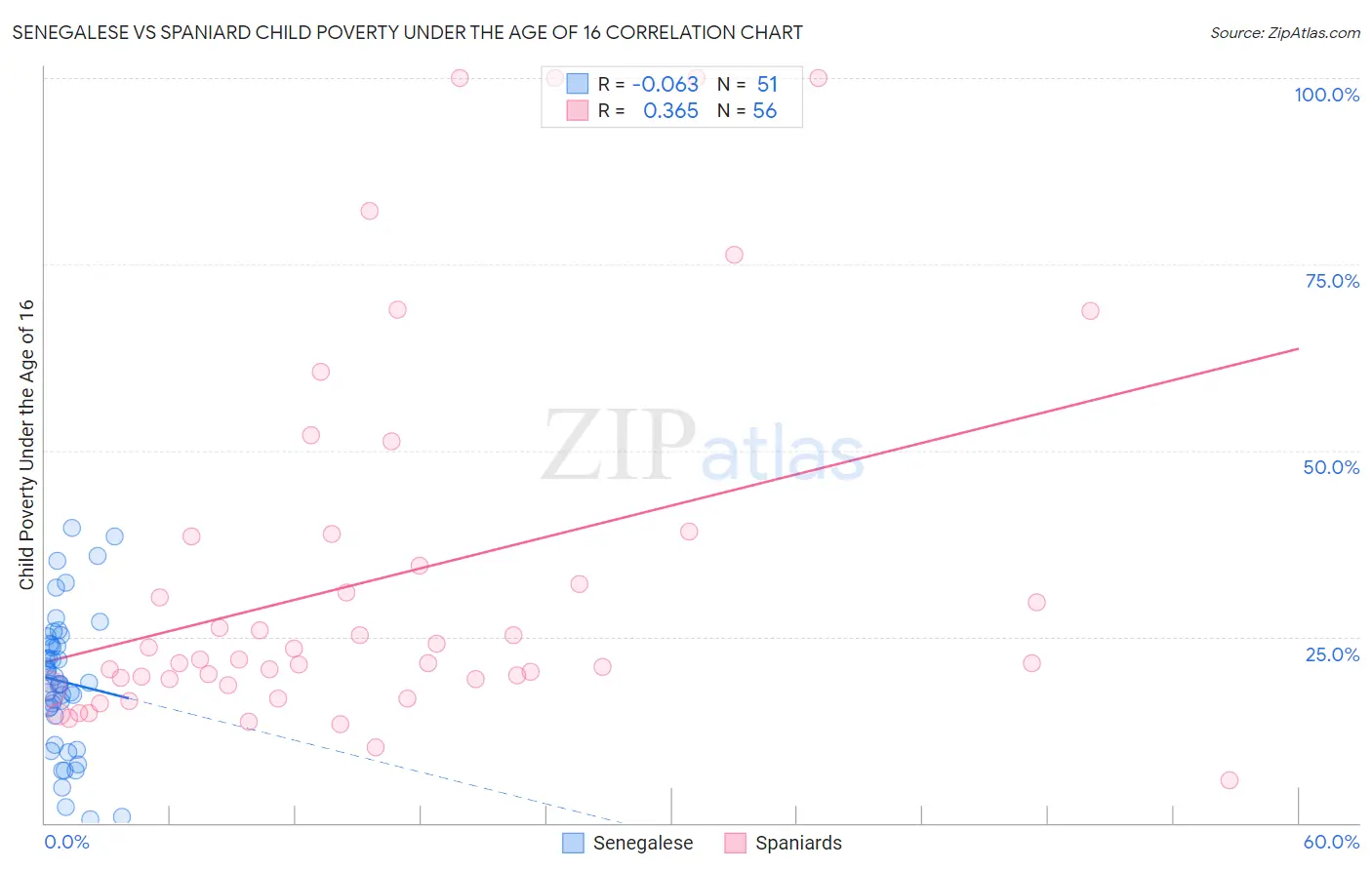 Senegalese vs Spaniard Child Poverty Under the Age of 16