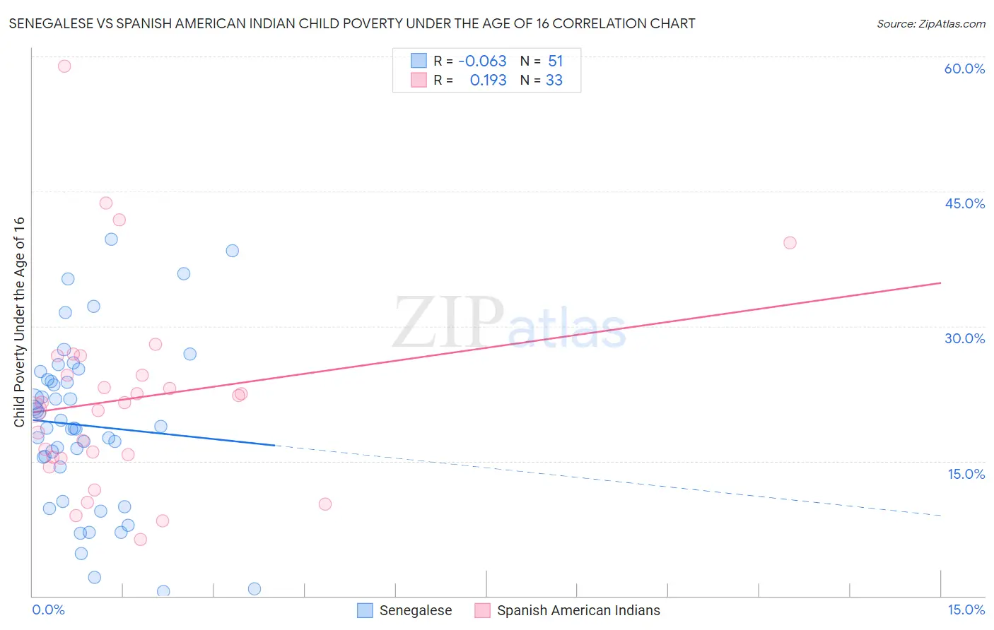 Senegalese vs Spanish American Indian Child Poverty Under the Age of 16