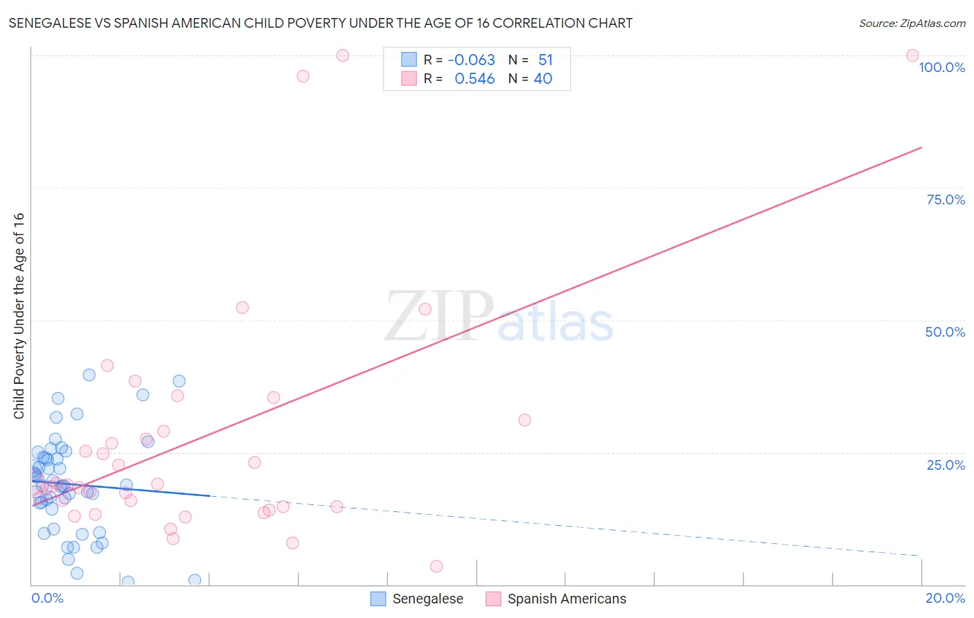 Senegalese vs Spanish American Child Poverty Under the Age of 16