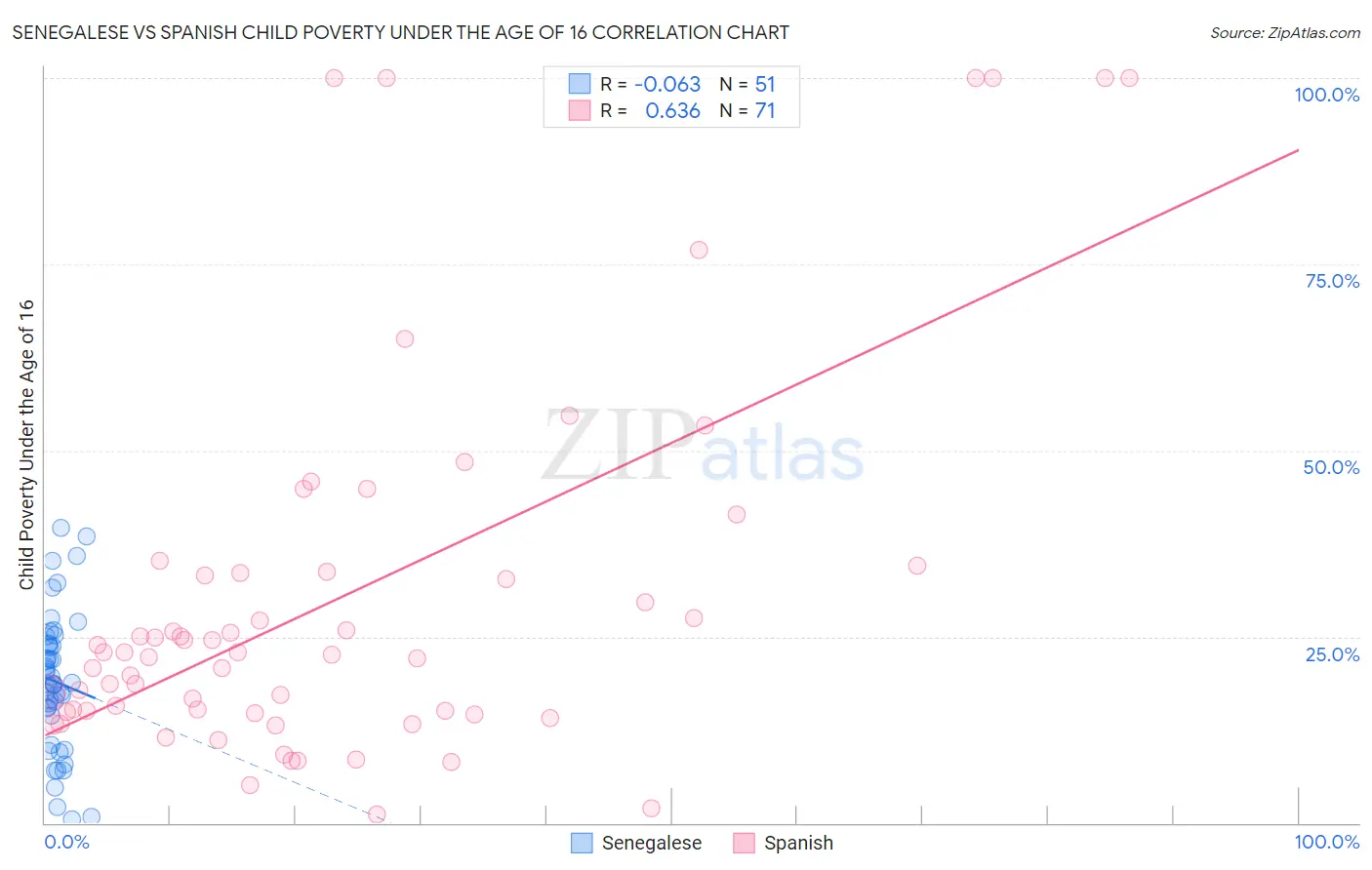 Senegalese vs Spanish Child Poverty Under the Age of 16