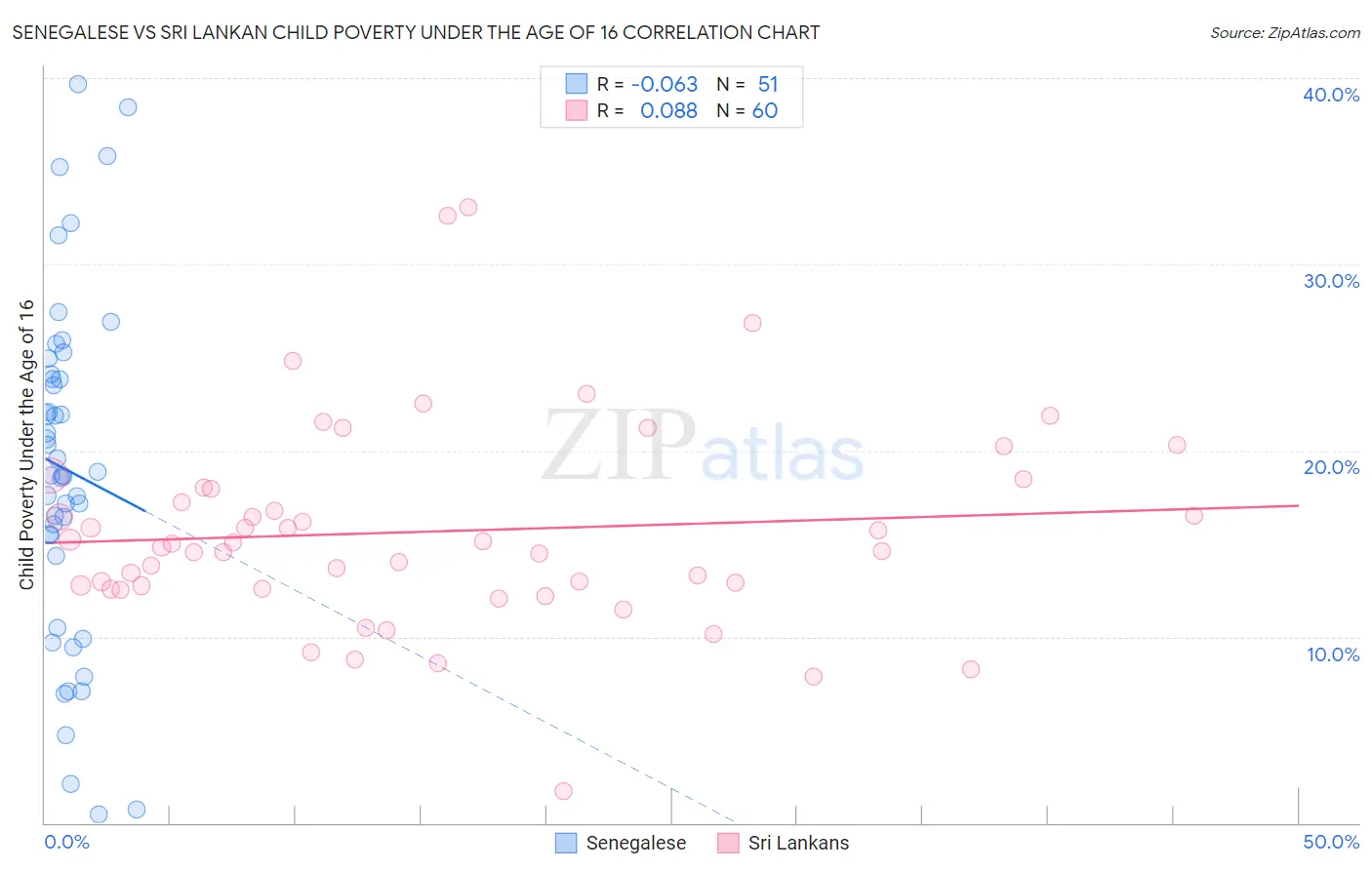 Senegalese vs Sri Lankan Child Poverty Under the Age of 16