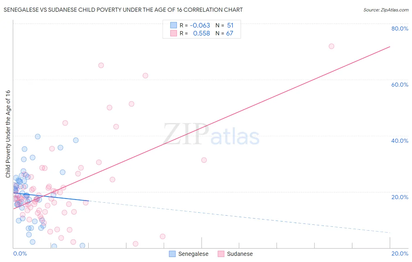 Senegalese vs Sudanese Child Poverty Under the Age of 16