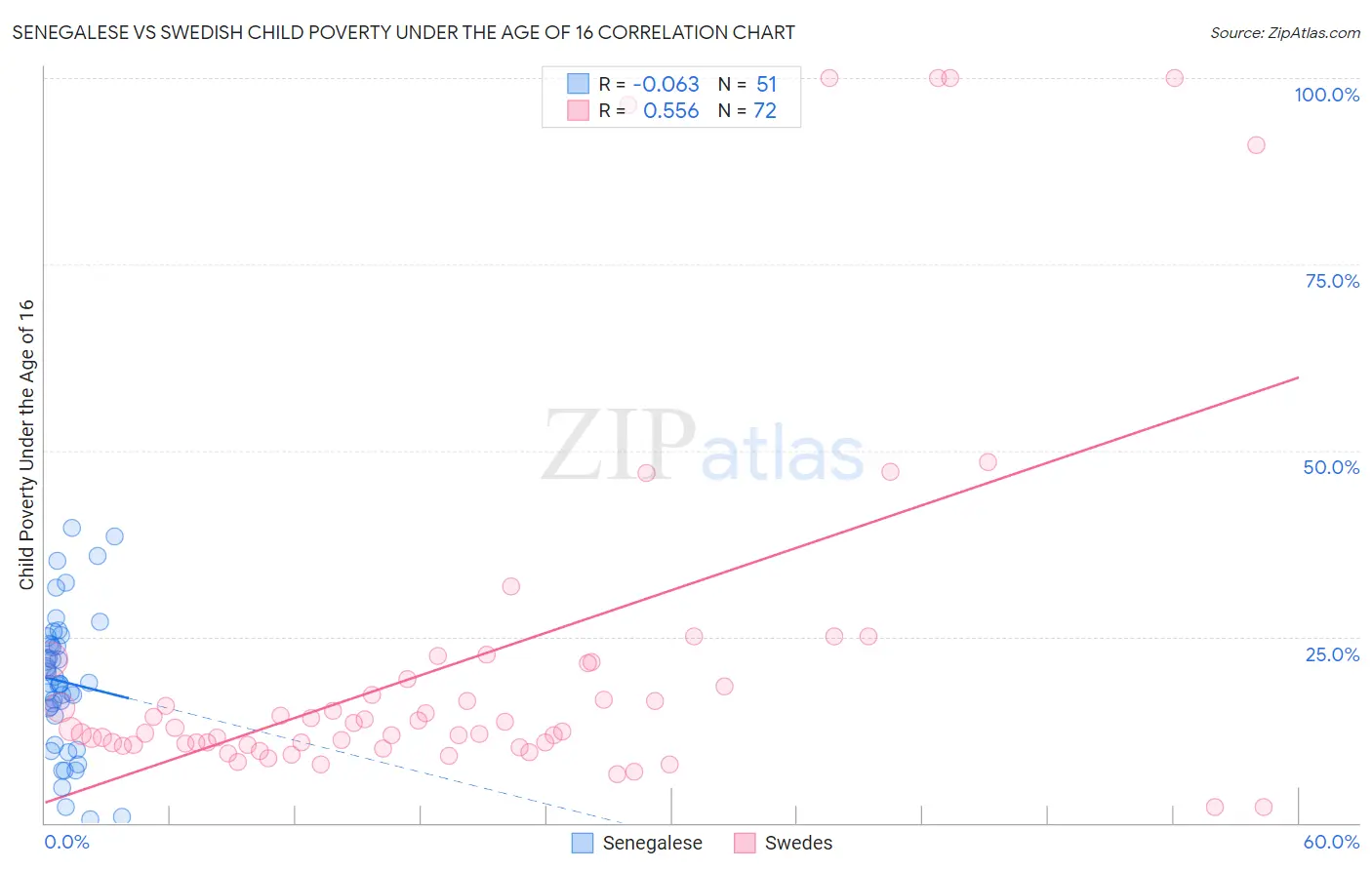 Senegalese vs Swedish Child Poverty Under the Age of 16