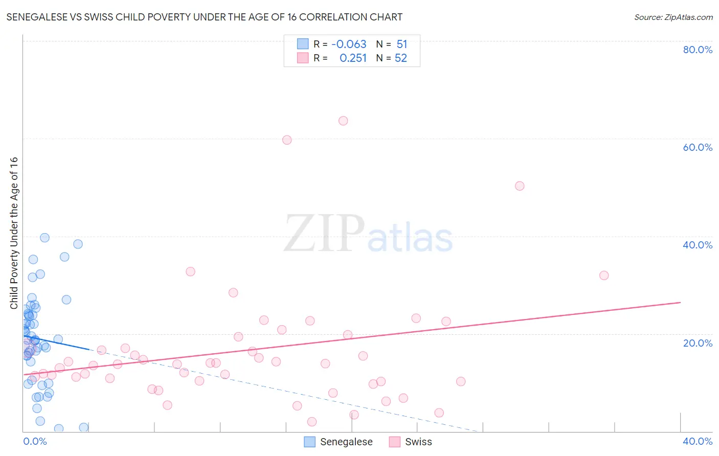 Senegalese vs Swiss Child Poverty Under the Age of 16
