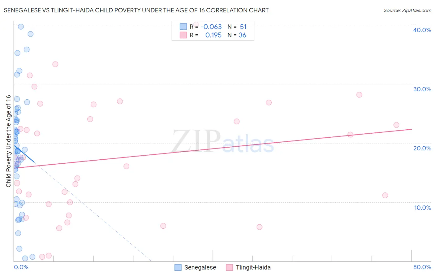 Senegalese vs Tlingit-Haida Child Poverty Under the Age of 16