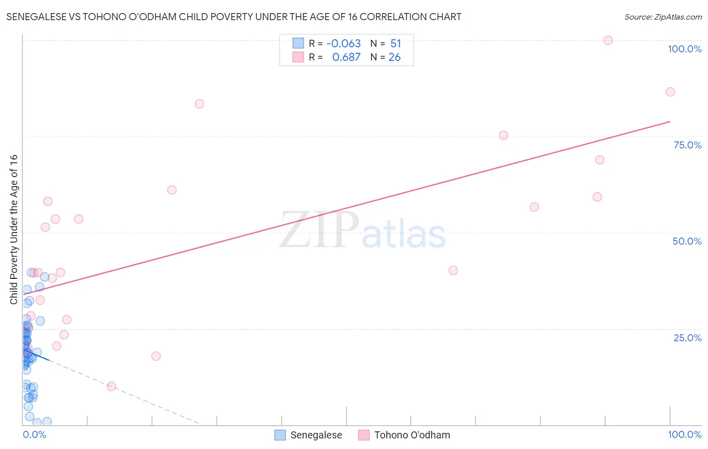 Senegalese vs Tohono O'odham Child Poverty Under the Age of 16