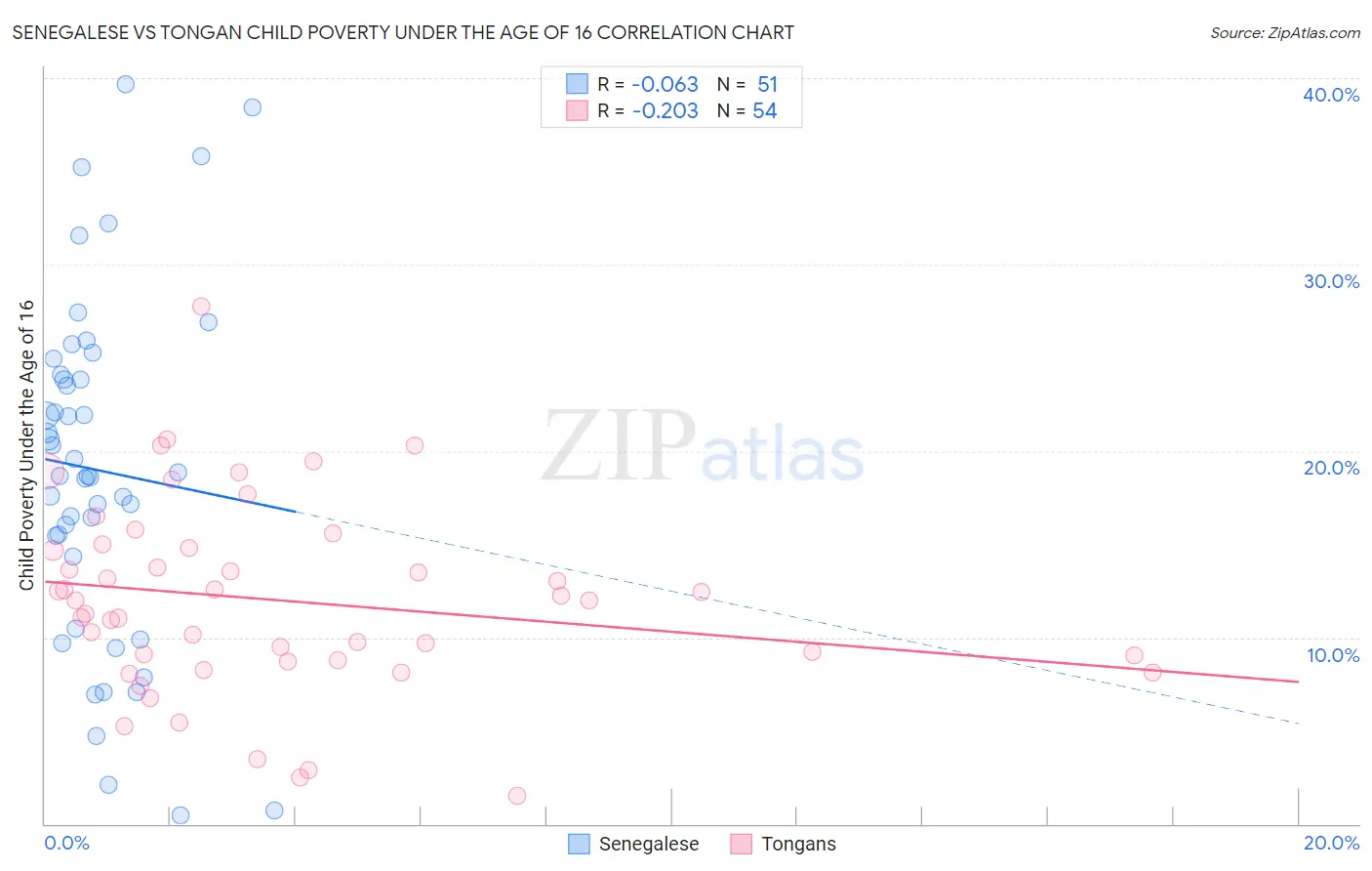 Senegalese vs Tongan Child Poverty Under the Age of 16