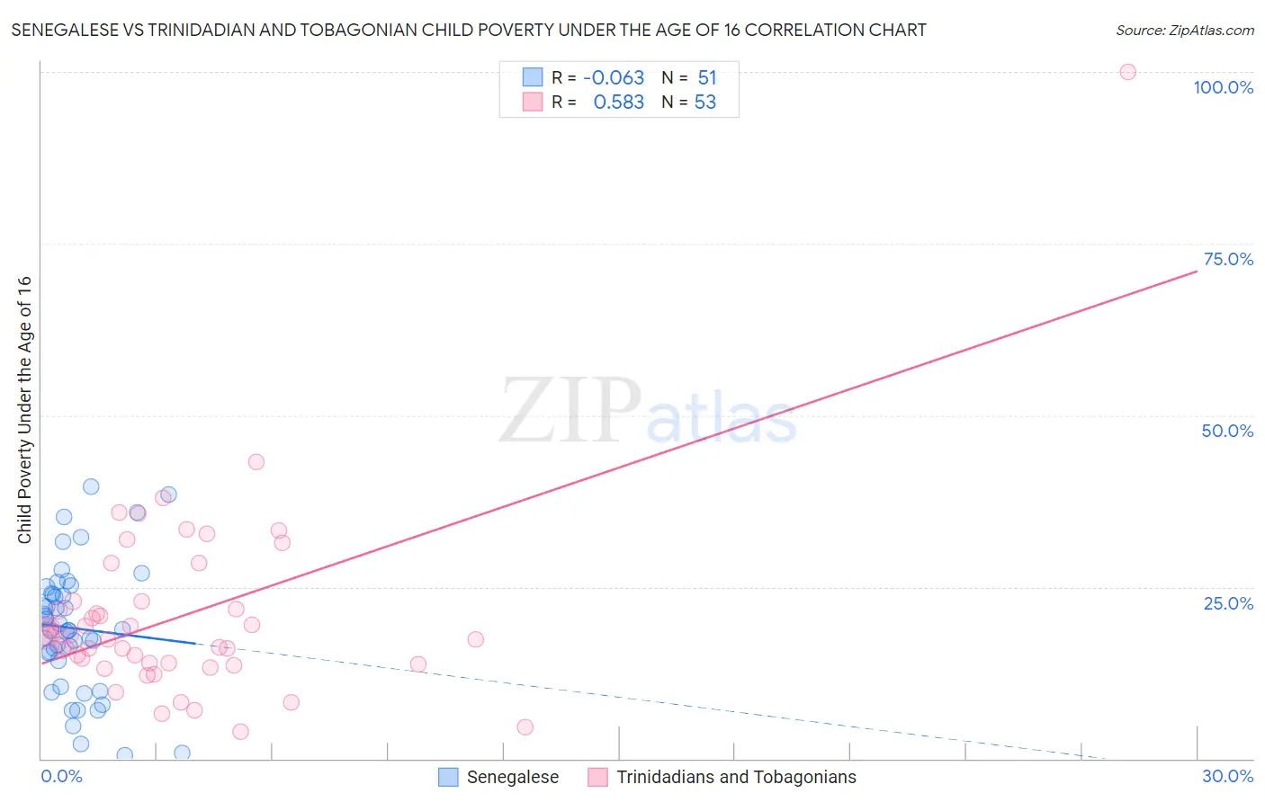 Senegalese vs Trinidadian and Tobagonian Child Poverty Under the Age of 16