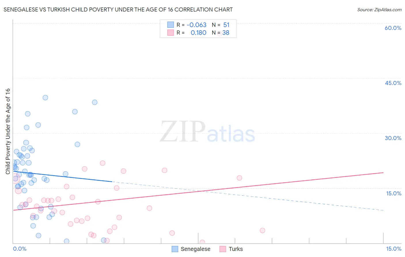 Senegalese vs Turkish Child Poverty Under the Age of 16