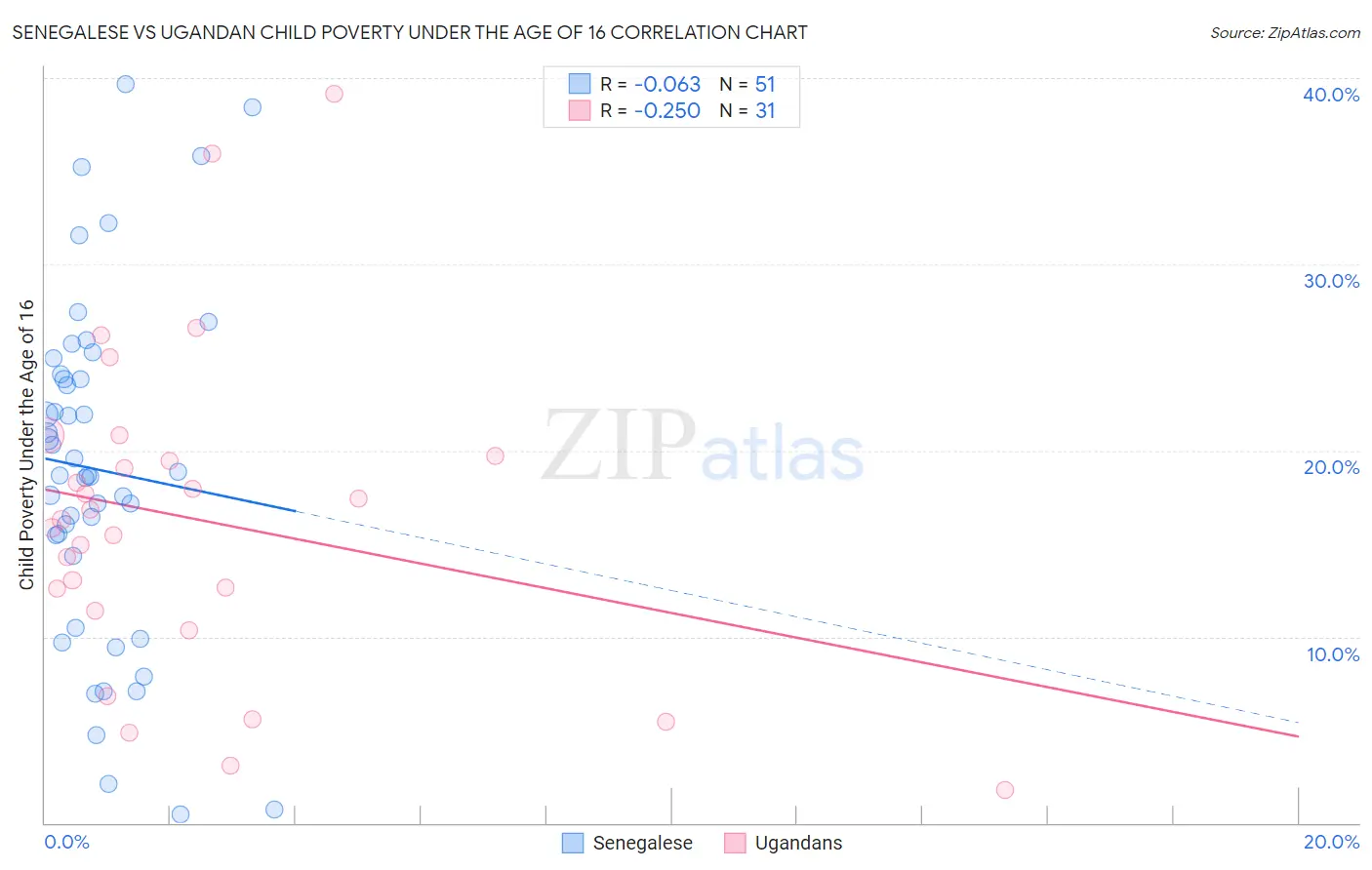 Senegalese vs Ugandan Child Poverty Under the Age of 16