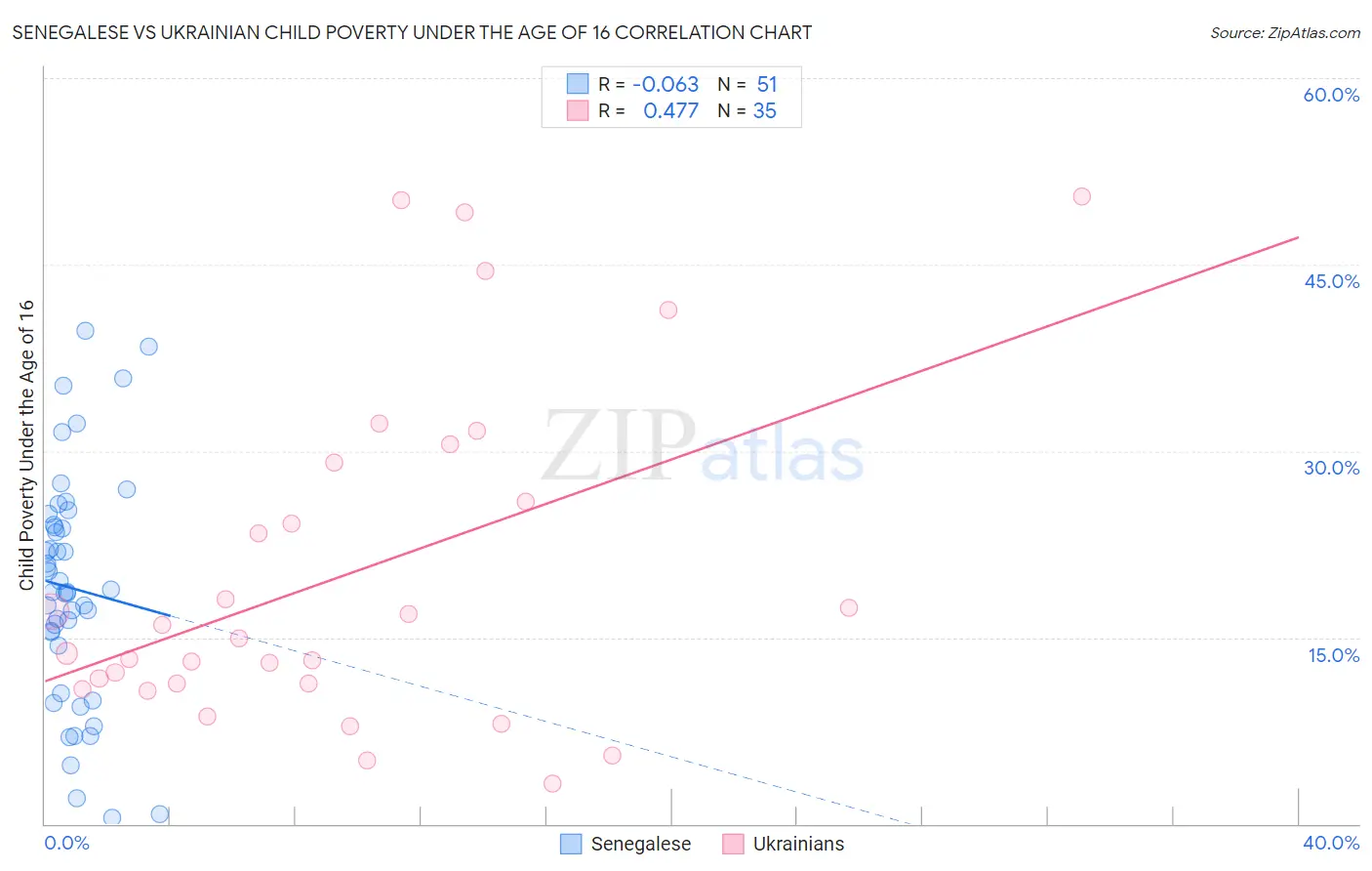 Senegalese vs Ukrainian Child Poverty Under the Age of 16