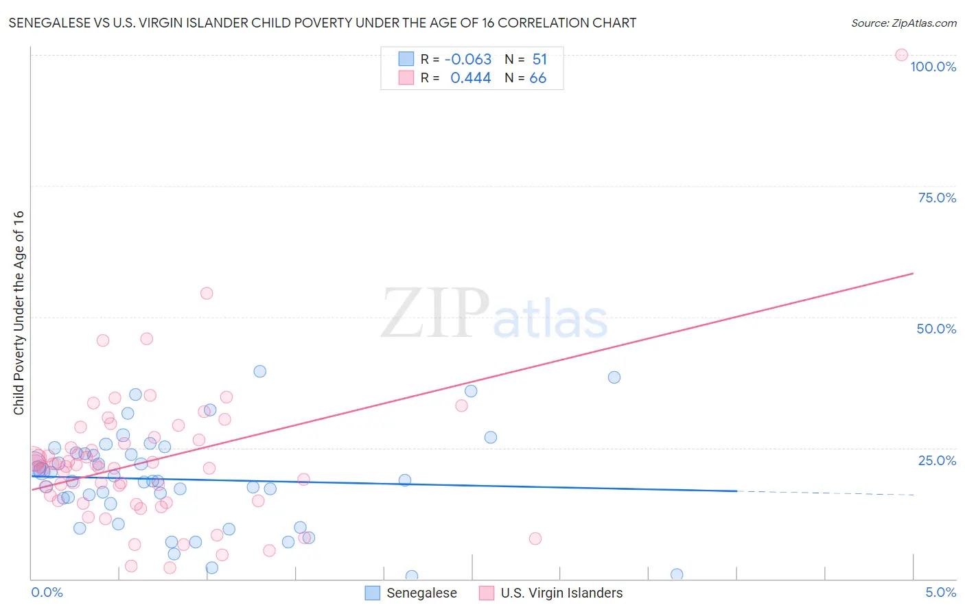 Senegalese vs U.S. Virgin Islander Child Poverty Under the Age of 16