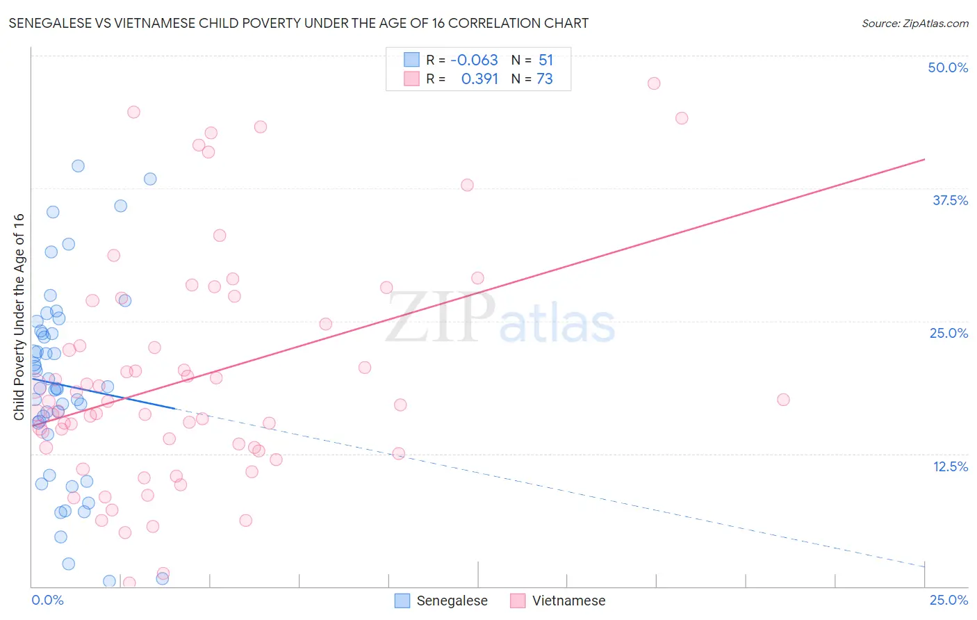 Senegalese vs Vietnamese Child Poverty Under the Age of 16