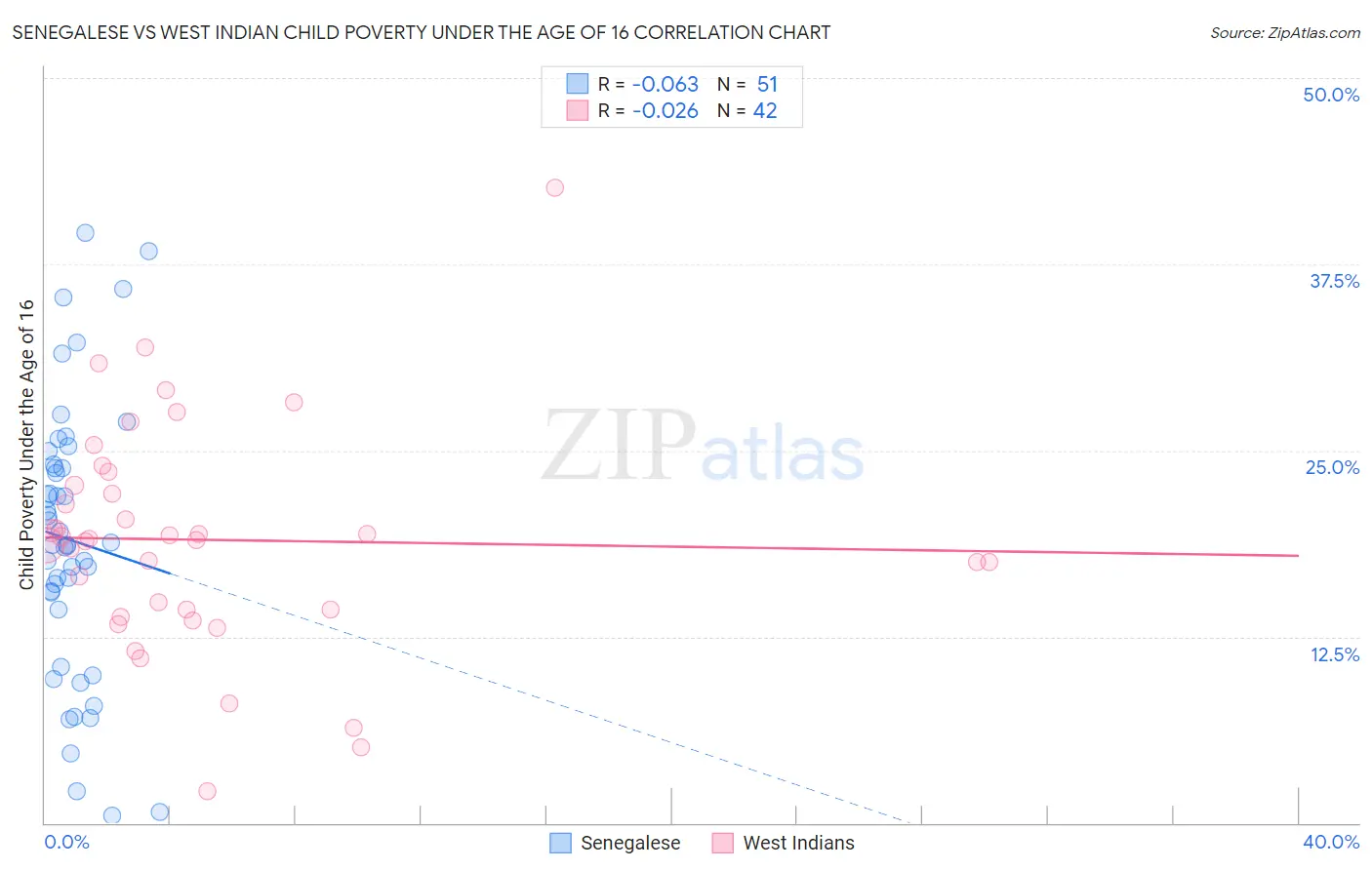 Senegalese vs West Indian Child Poverty Under the Age of 16