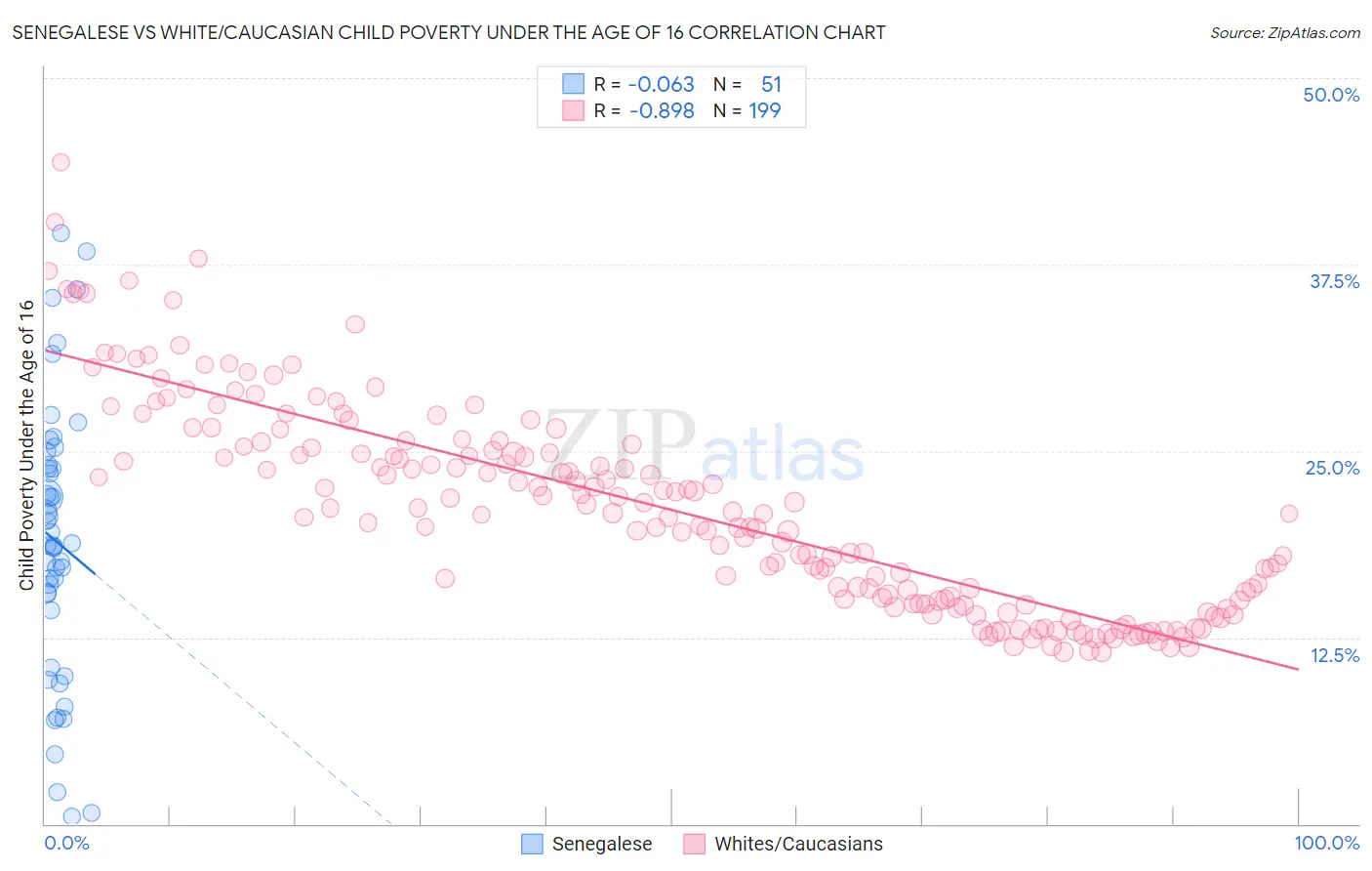 Senegalese vs White/Caucasian Child Poverty Under the Age of 16