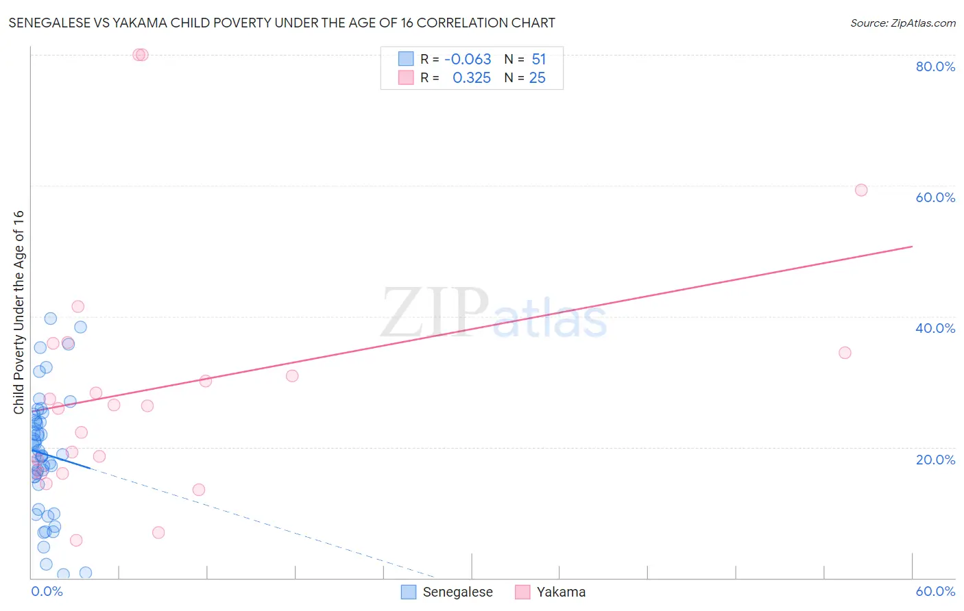 Senegalese vs Yakama Child Poverty Under the Age of 16