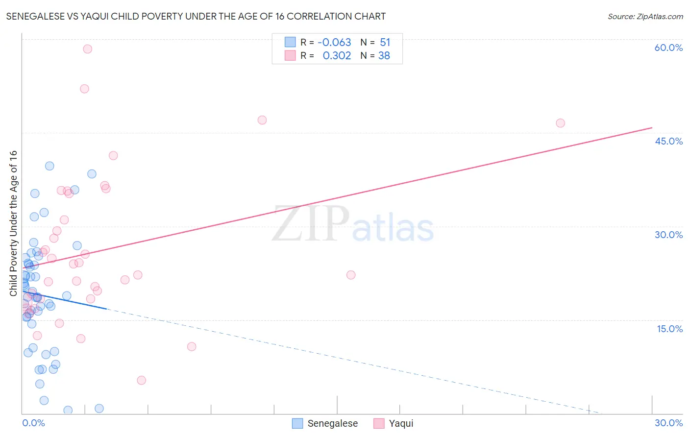 Senegalese vs Yaqui Child Poverty Under the Age of 16