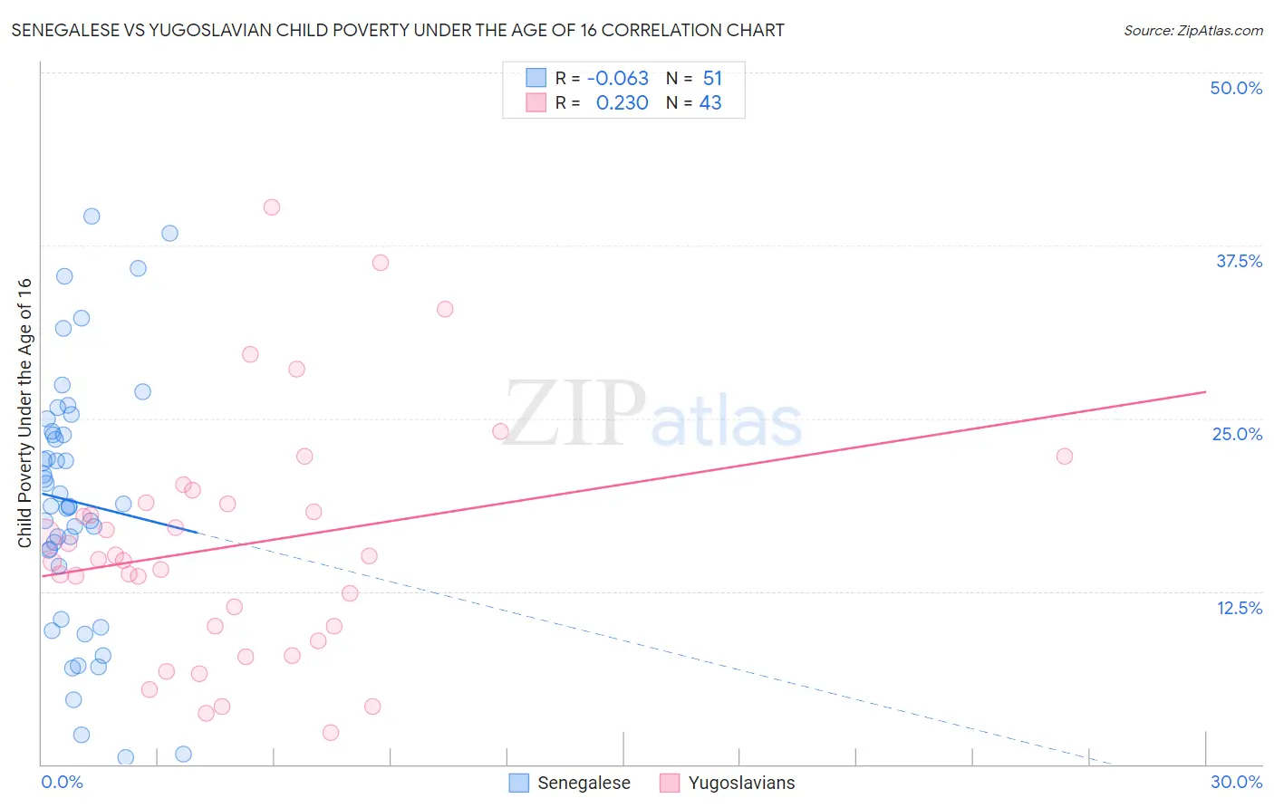 Senegalese vs Yugoslavian Child Poverty Under the Age of 16