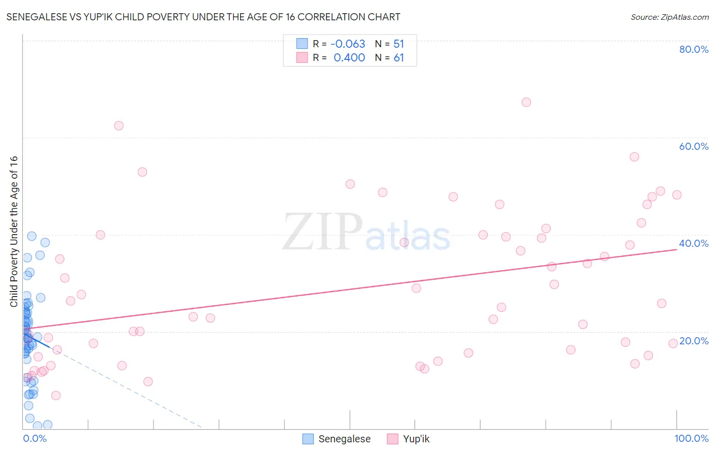 Senegalese vs Yup'ik Child Poverty Under the Age of 16