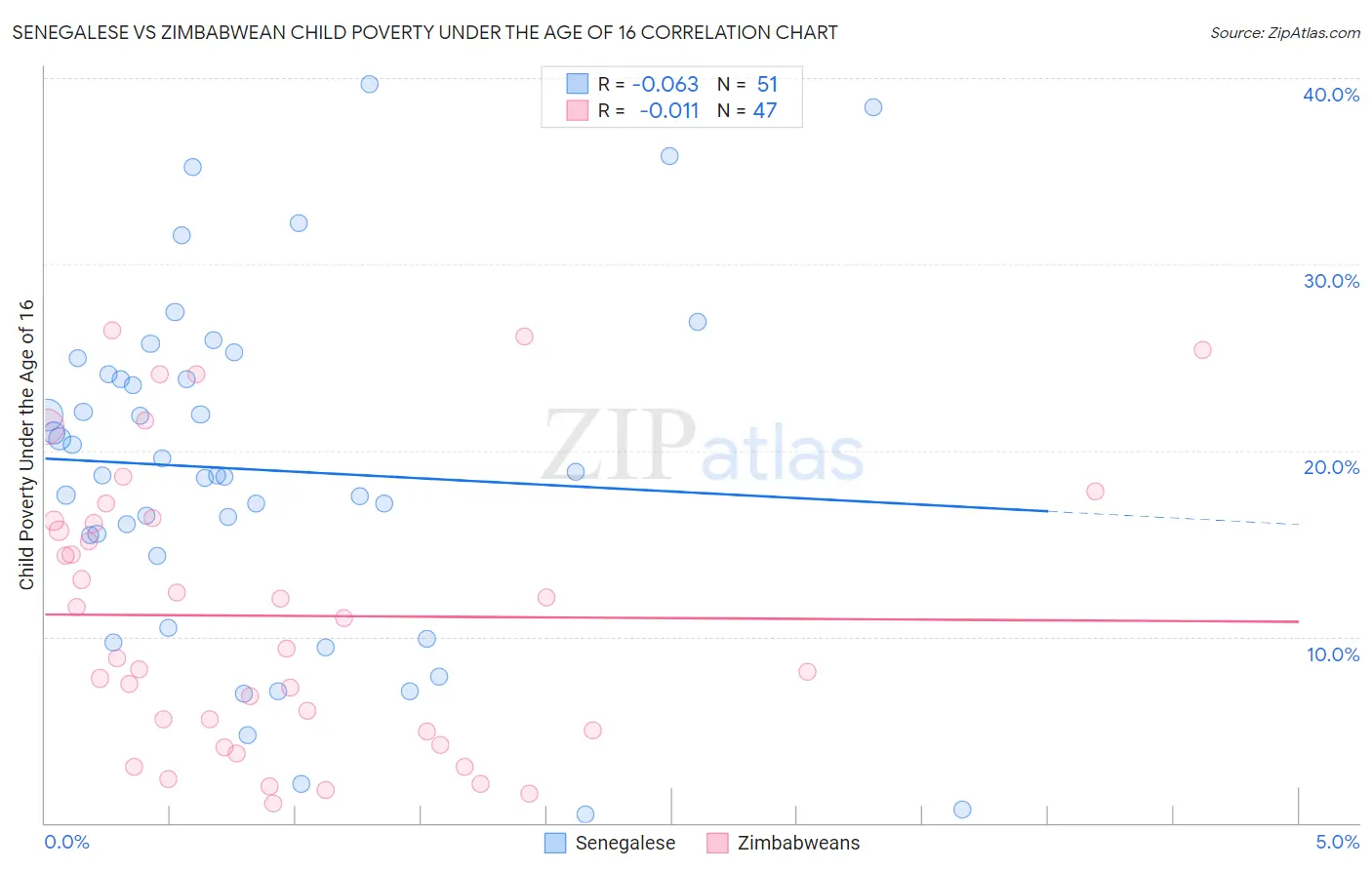Senegalese vs Zimbabwean Child Poverty Under the Age of 16