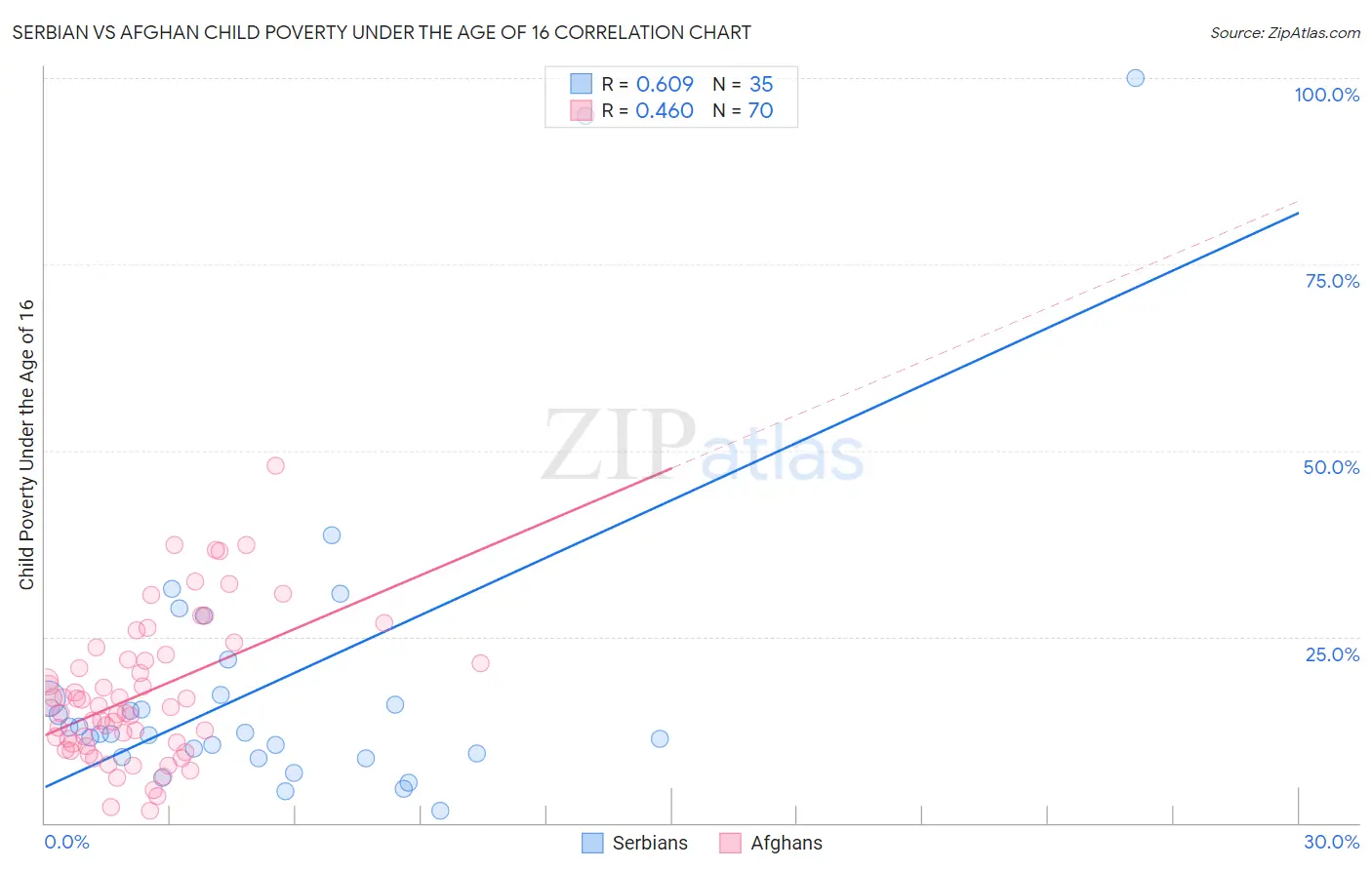 Serbian vs Afghan Child Poverty Under the Age of 16