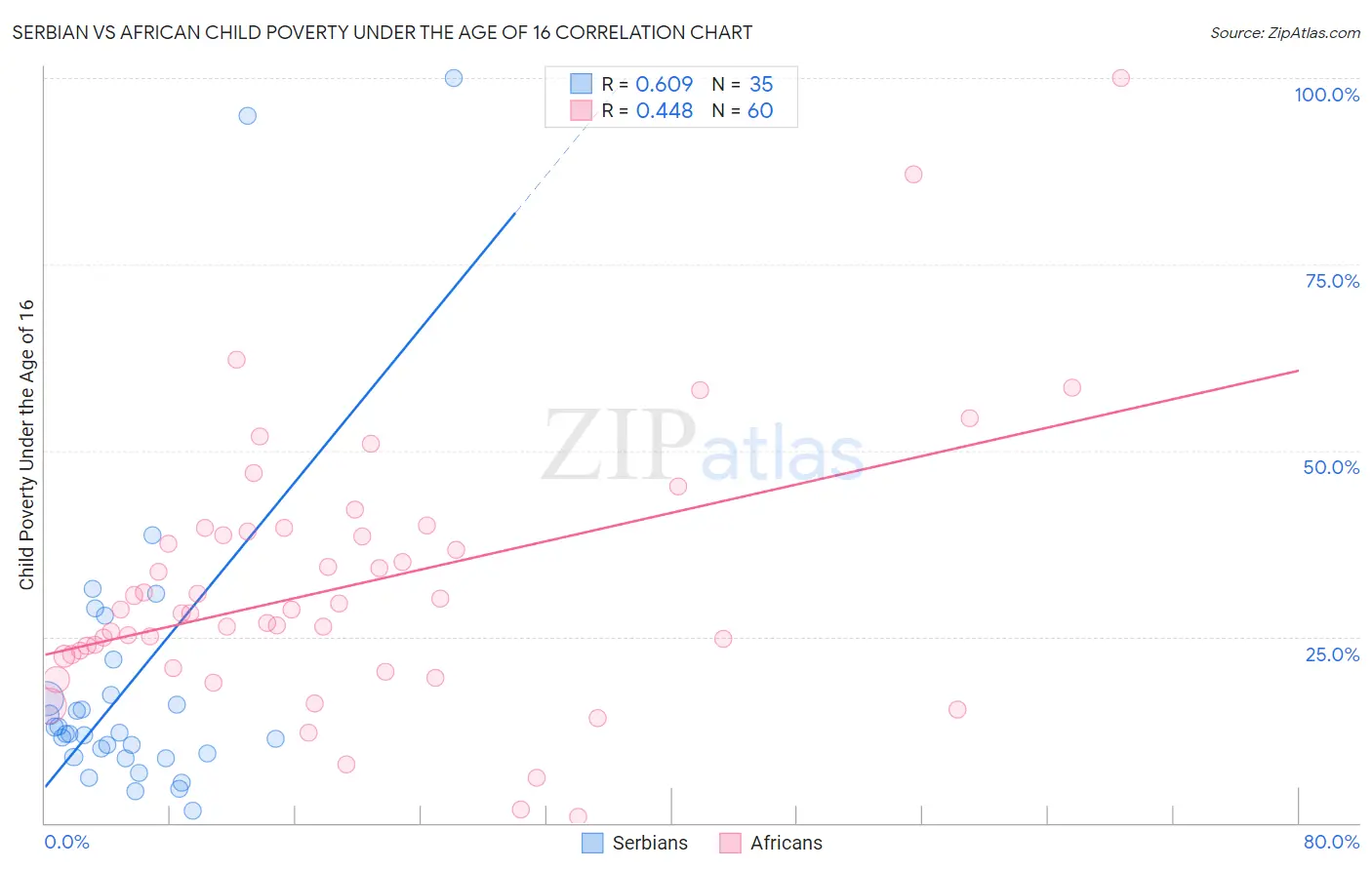 Serbian vs African Child Poverty Under the Age of 16